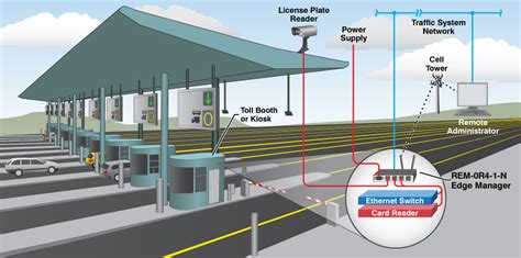 how do toll booth rfid readers work|unmanned toll booth.